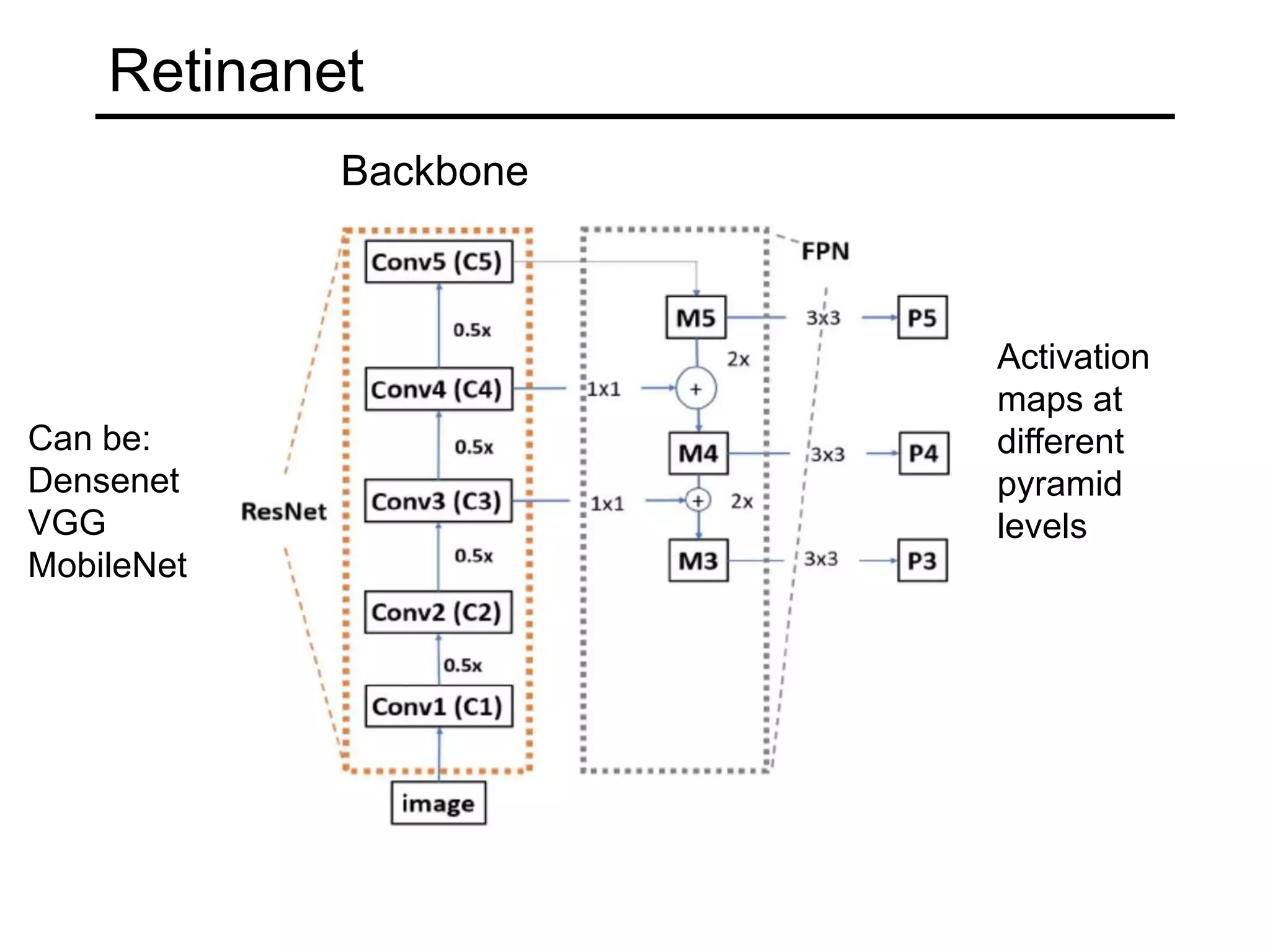 Retinanet
Backbone
Activation
maps at
different
pyramid
levels
Can be:
Densenet
VGG
MobileNet
 