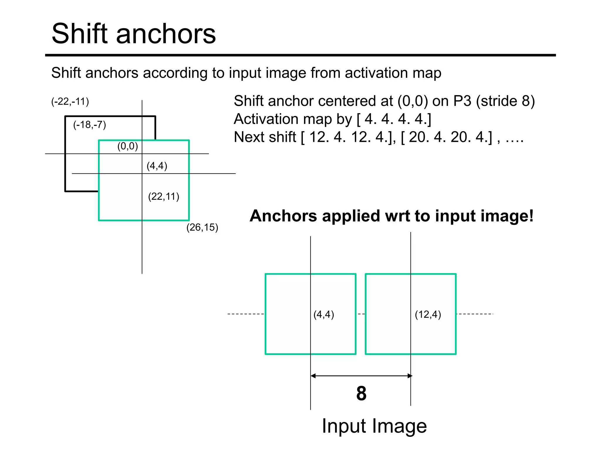 Shift anchors
Shift anchors according to input image from activation map
(26,15)
(-22,-11)
(22,11)
(-18,-7)
(0,0)
(4,4)
Shift anchor centered at (0,0) on P3 (stride 8)
Activation map by [ 4. 4. 4. 4.]
Next shift [ 12. 4. 12. 4.], [ 20. 4. 20. 4.] , ….
(4,4) (12,4)
8
Input Image
Anchors applied wrt to input image!
 