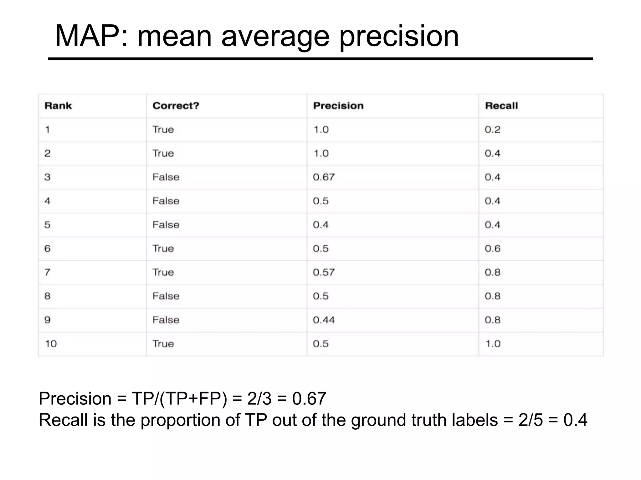 MAP: mean average precision
Precision = TP/(TP+FP) = 2/3 = 0.67
Recall is the proportion of TP out of the ground truth labels = 2/5 = 0.4
 