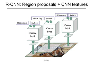 R-CNN: Region proposals + CNN features
 