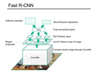 Fast R-CNN
ConvNet
Forward whole image through ConvNet
“conv5” feature map of image
“RoI Pooling” layer
Linear +
softmax
FCs Fully-connected layers
Softmax classifier
Region
proposals
Linear Bounding-box regressors
 