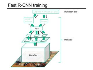 Fast R-CNN training
ConvNet
Linear +
softmax
FCs
Linear
Log loss + smooth L1 loss
Trainable
Multi-task loss
 