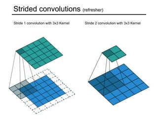 Strided convolutions (refresher)
Stride 1 convolution with 3x3 Kernel Stride 2 convolution with 3x3 Kernel
 