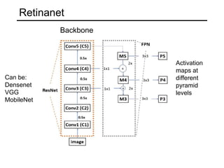 Retinanet
Backbone
Activation
maps at
different
pyramid
levels
Can be:
Densenet
VGG
MobileNet
 