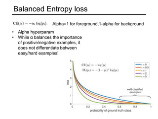 Balanced Entropy loss
Alpha=1 for foreground,1-alpha for background
• Alpha hyperparam
• While α balances the importance
of positive/negative examples, it
does not differentiate between
easy/hard examples!
 