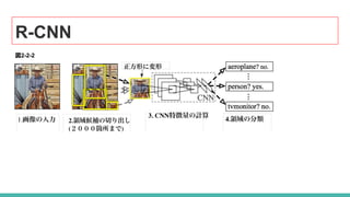 R-CNN
図2-2-2
 