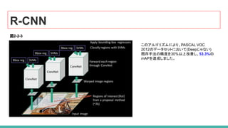 R-CNN
図2-2-3
このアルゴリズムにより、PASCAL VOC
2012のデータセットにおいて(Deepじゃない)
既存手法の精度を30%以上改善し、53.3%の
mAPを達成しました。
 