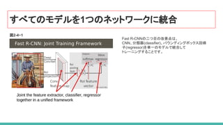 すべてのモデルを1つのネットワークに統合
図2-4−1
Fast R-CNNの二つ目の改善点は、
CNN、分類器(classifier)、バウンディングボックス回帰
子(regressor)を単一のモデルで統合して
トレーニングすることです。
 