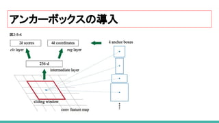 アンカーボックスの導入
図2-5-4
 