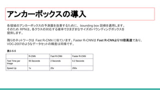 アンカーボックスの導入
各領域のアンカーボックスの予測器を改善するために、 bounding box 回帰を適用します。
そのため RPNは、各クラスの対応する確率でさまざまなサイズのバウンディングボックスを
提供します。
残りのネットワークは Fast R-CNN に似ています。Faster R-CNNは Fast R-CNNより10倍高速であり、
VOC-2007のようなデータセットの精度は同様です。
表2-5-5
 