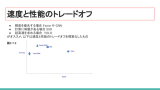 速度と性能のトレードオフ
● 精度を優先する場合 Faster R-CNN  
● 計算に制限がある場合 SSD  
● 超高速を求める場合　YOLO  
がオススメ。以下は速度と性能のトレードオフを視覚化したもの  
 
図2-7-2 
 