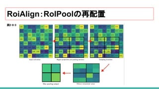 RoiAlign：RoIPoolの再配置
図2-8-3 
 
 
 