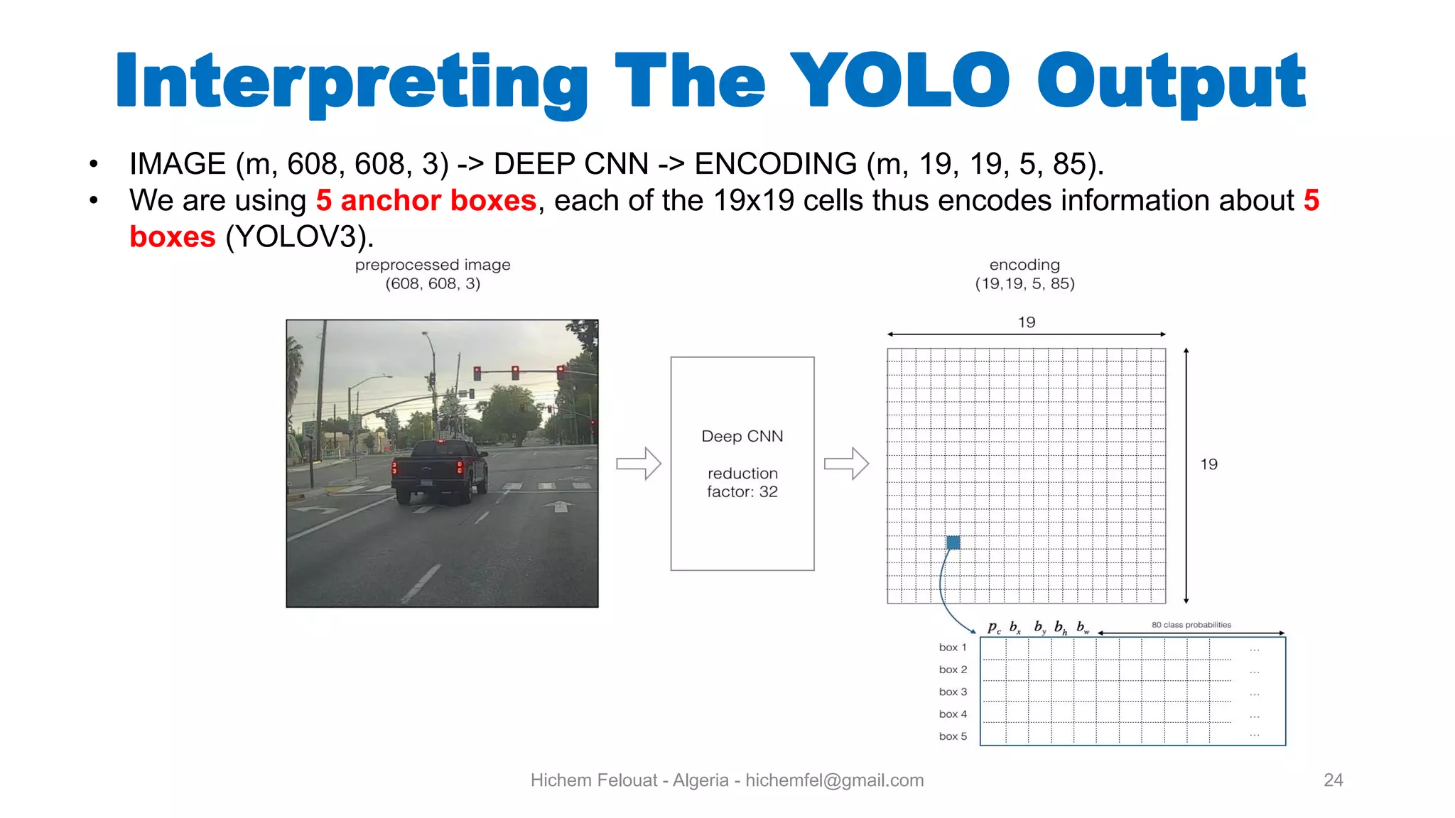 Hichem Felouat - Algeria - hichemfel@gmail.com 24 Interpreting The YOLO Output • IMAGE (m, 608, 608, 3) -> DEEP CNN -> ENCODING (m, 19, 19, 5, 85). • We are using 5 anchor boxes, each of the 19x19 cells thus encodes information about 5 boxes (YOLOV3). 