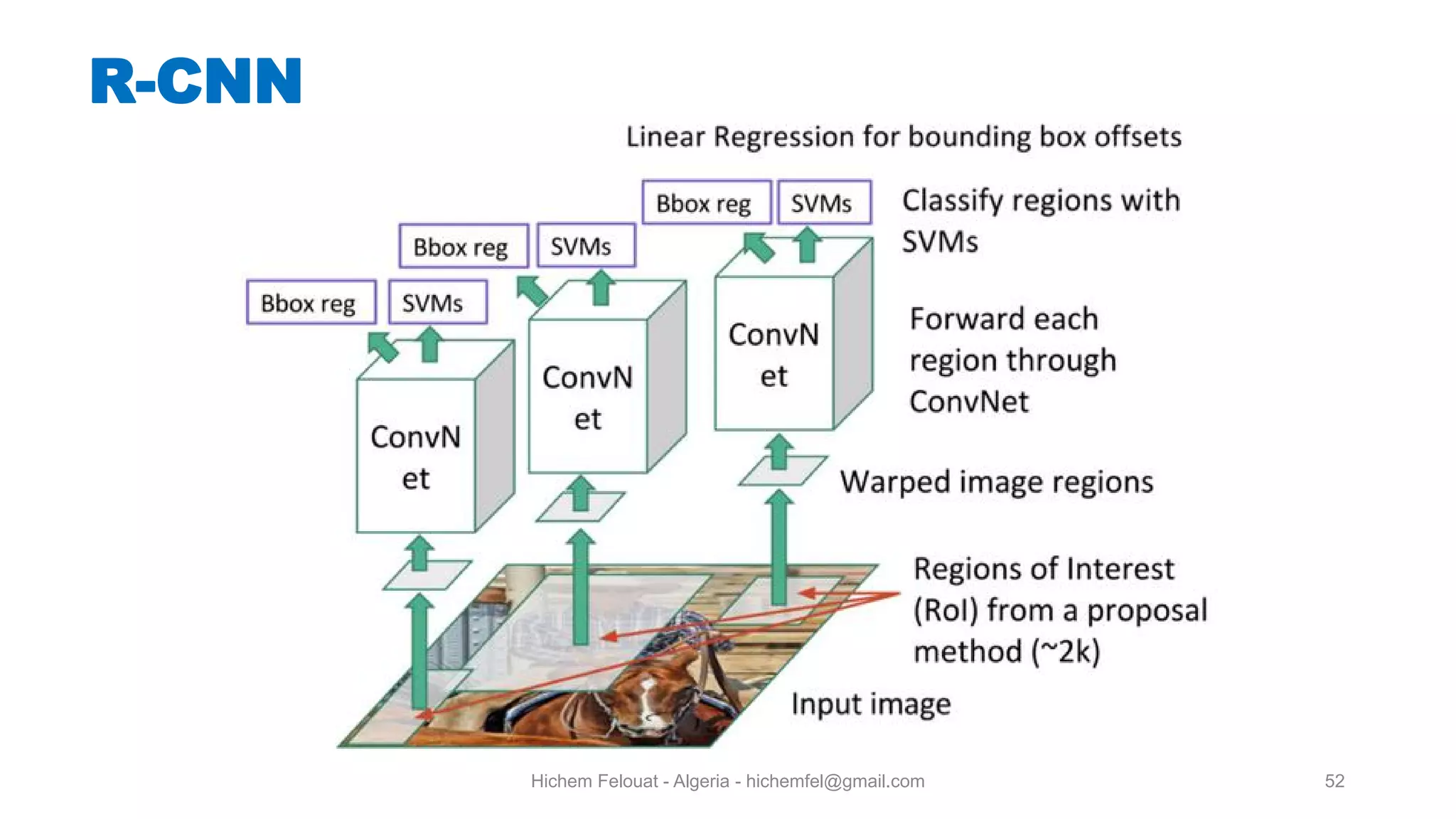 Hichem Felouat - Algeria - hichemfel@gmail.com 52 R-CNN 