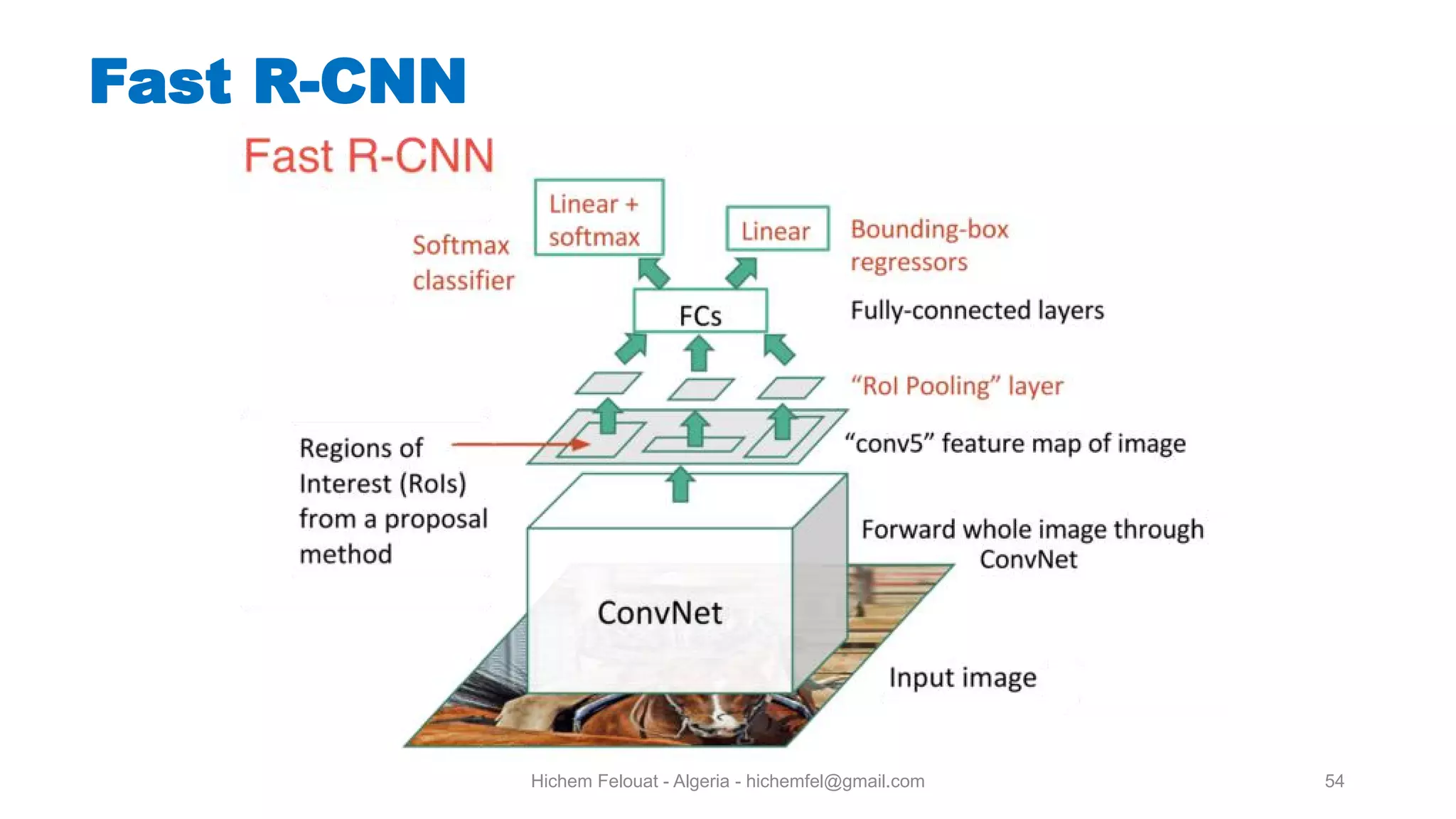 Hichem Felouat - Algeria - hichemfel@gmail.com 54 Fast R-CNN 