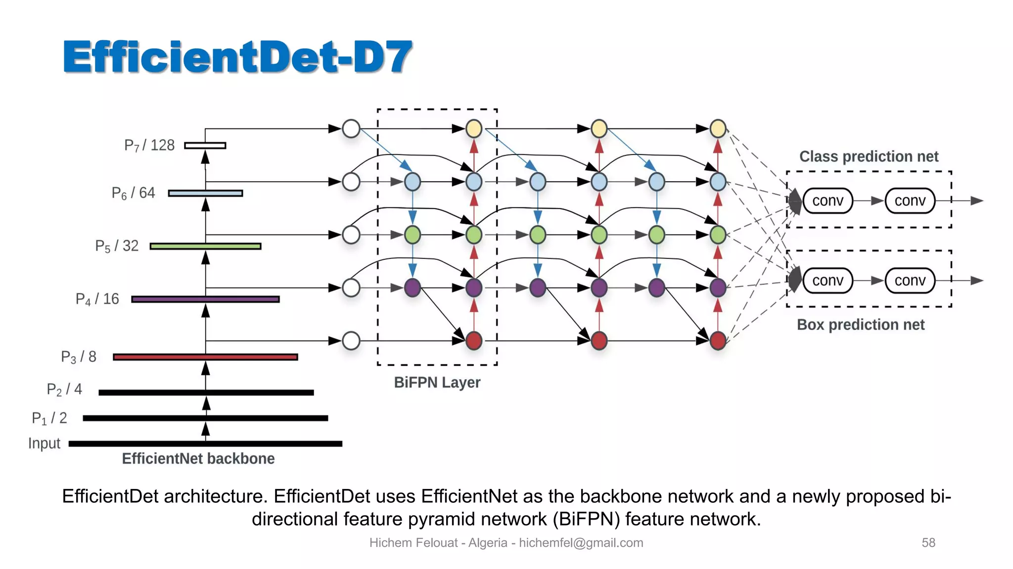 Hichem Felouat - Algeria - hichemfel@gmail.com 58 EfficientDet architecture. EfficientDet uses EfficientNet as the backbone network and a newly proposed bi- directional feature pyramid network (BiFPN) feature network. 