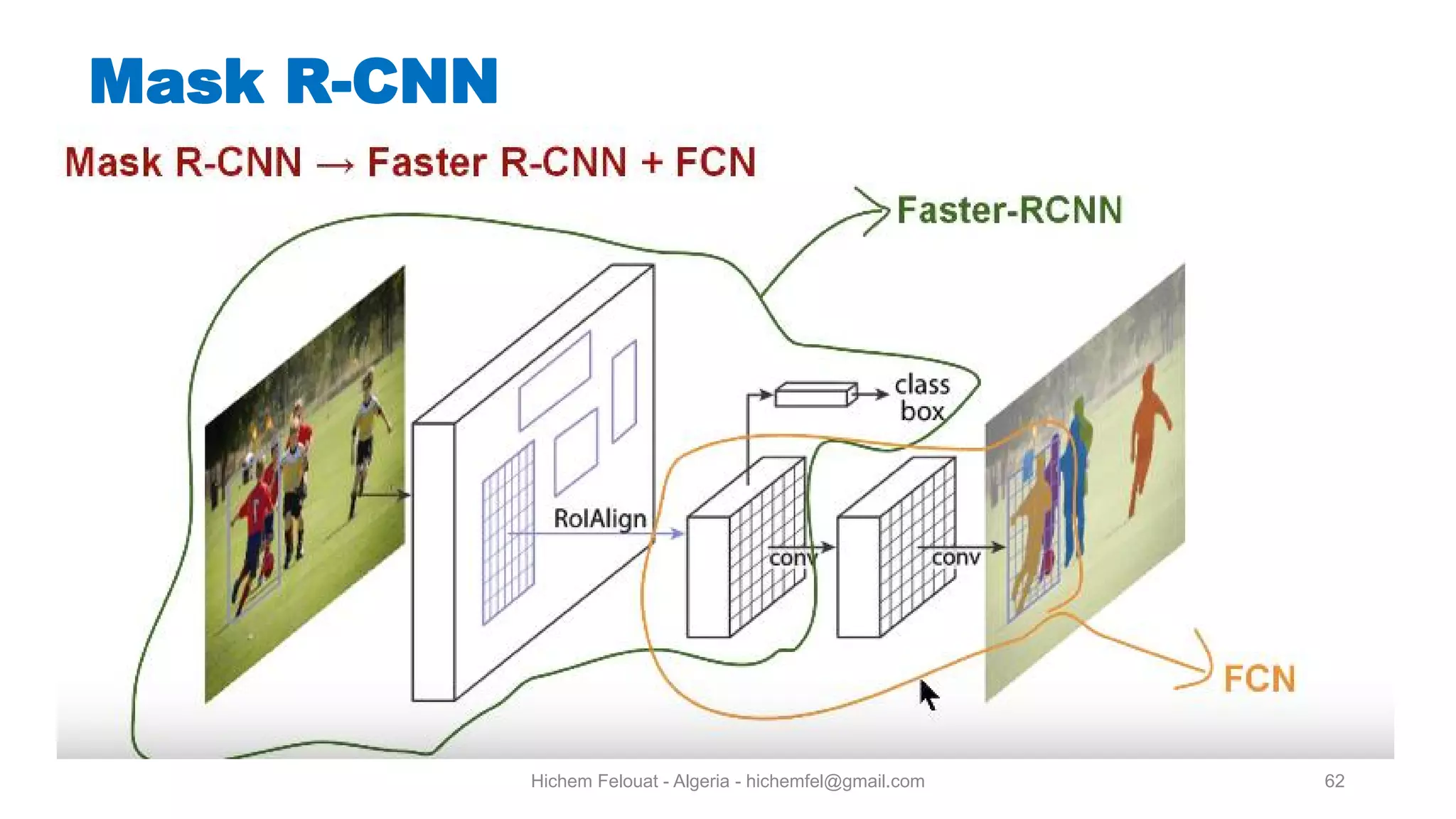 Hichem Felouat - Algeria - hichemfel@gmail.com 62 Mask R-CNN 
