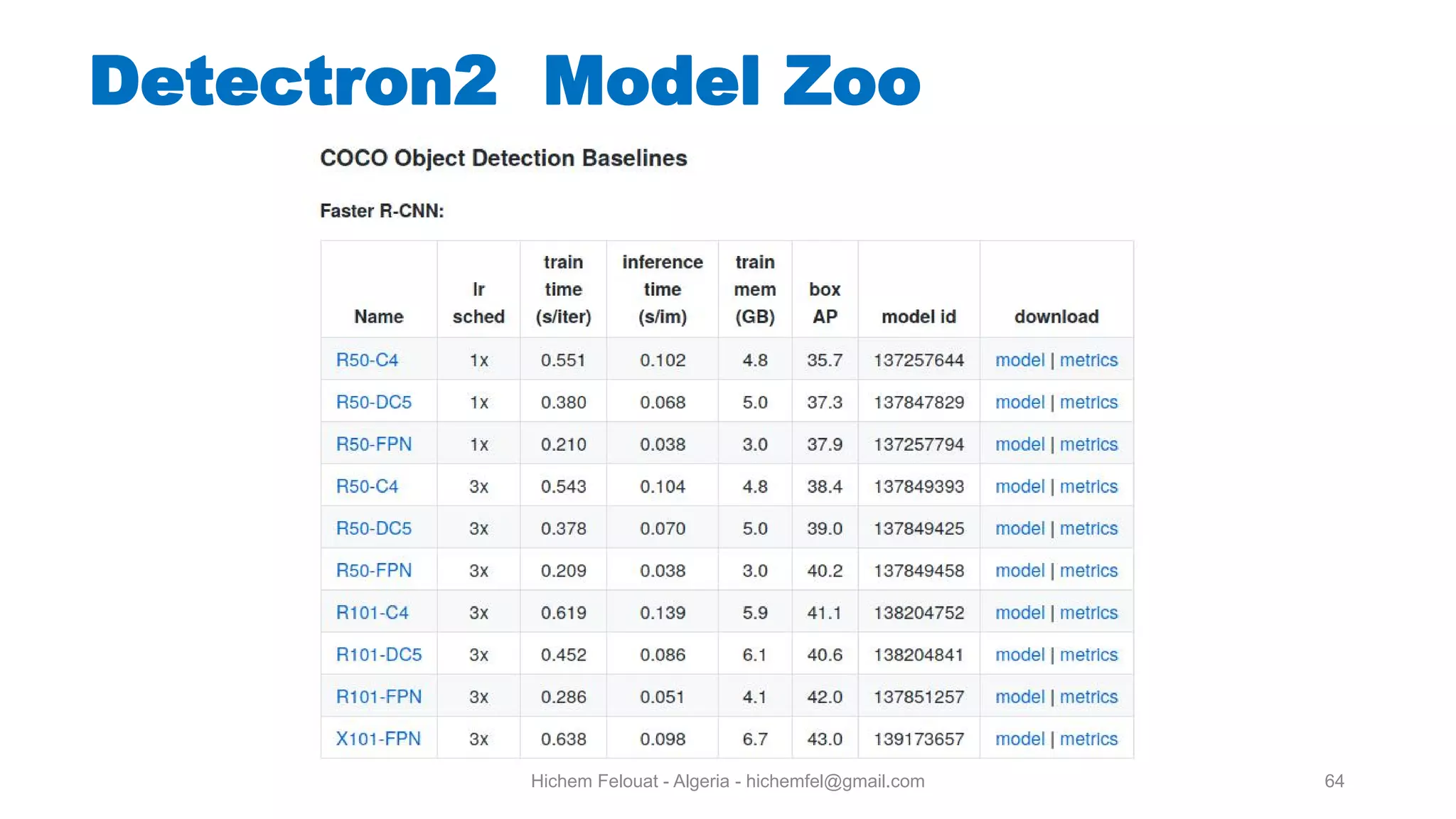 Hichem Felouat - Algeria - hichemfel@gmail.com 64 Detectron Model Zoo 