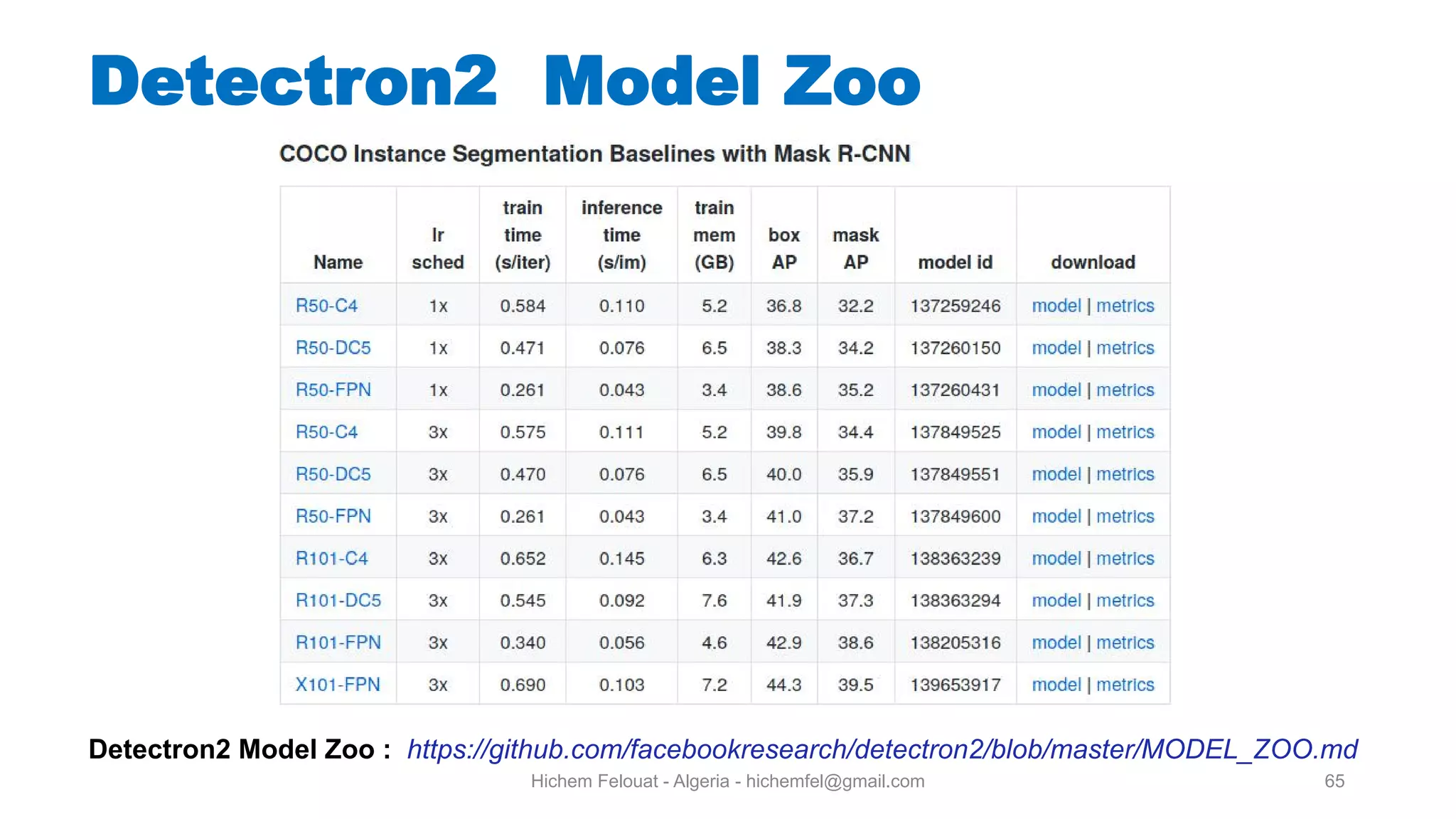 Hichem Felouat - Algeria - hichemfel@gmail.com 65 Detectron Model Zoo Detectron2 Model Zoo : https://github.com/facebookresearch/detectron2/blob/master/MODEL_ZOO.md 