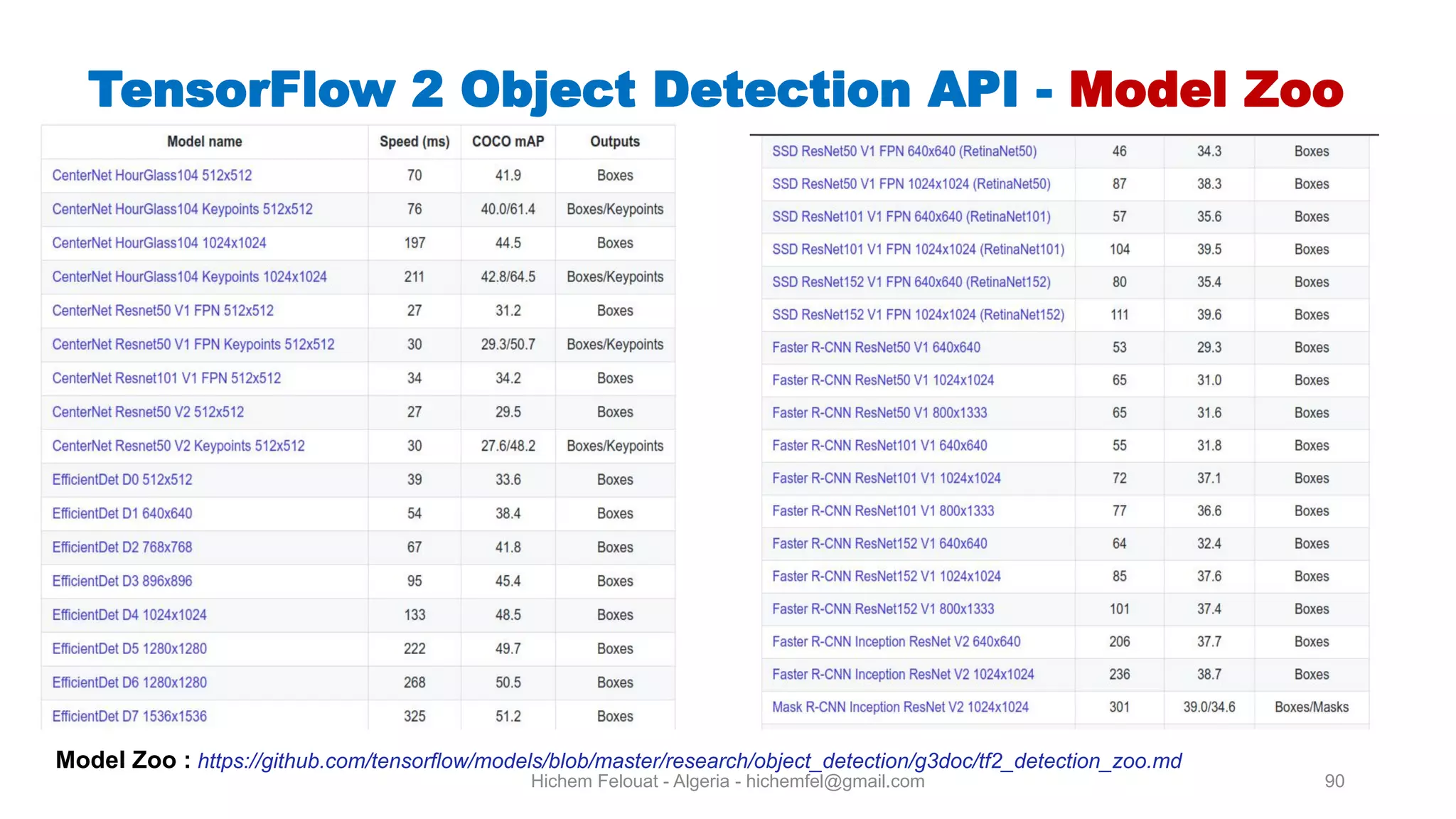Hichem Felouat - Algeria - hichemfel@gmail.com 90 TensorFlow Object Detection API - Model Zoo Model Zoo : https://github.com/tensorflow/models/blob/master/research/object_detection/g3doc/tf2_detection_zoo.md 