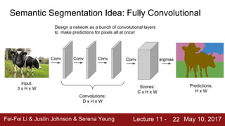Fei-Fei Li & Justin Johnson & Serena Yeung Lecture 11 - May 10, 2017
22
Semantic Segmentation Idea: Fully Convolutional
Input:
3 x H x W
Convolutions:
D x H x W
Conv Conv Conv Conv
Scores:
C x H x W
argmax
Predictions:
H x W
Design a network as a bunch of convolutional layers
to make predictions for pixels all at once!
 