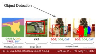 Fei-Fei Li & Justin Johnson & Serena Yeung Lecture 11 - May 10, 2017
53
Object Detection
CAT
GRASS, CAT,
TREE, SKY
DOG, DOG, CAT DOG, DOG, CAT
Single Object Multiple Object
No objects, just pixels This image is CC0 public domain
 