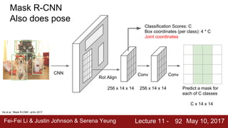 Fei-Fei Li & Justin Johnson & Serena Yeung Lecture 11 - May 10, 2017
92
Mask R-CNN
Also does pose
He et al, “Mask R-CNN”, arXiv 2017
RoI Align
Conv
Classification Scores: C
Box coordinates (per class): 4 * C
Joint coordinates
CNN Conv
Predict a mask for
each of C classes
C x 14 x 14
256 x 14 x 14 256 x 14 x 14
 