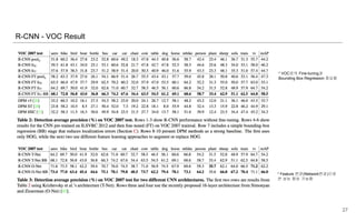 R-CNN - VOC Result
* VOC로의 Fine-tuning과
Bounding Box Regression 중요함
* Feature 변경(Network변경)으로
큰 성능 향상 가능함
27
 