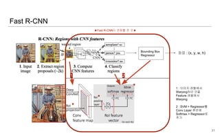 Fast R-CNN
31
Bounding Box
Regressor
좌표 : (x, y, w, h)
★Fast R-CNN이 변화를 준 곳★
1 2
1 : 이미지 레벨에서
Warping하던 것을
Feature 레벨에서
Warping
2 : SVM + Regressor를
Conv Layer 후반에
Softmax + Regressor로
추가
★
★
★
 