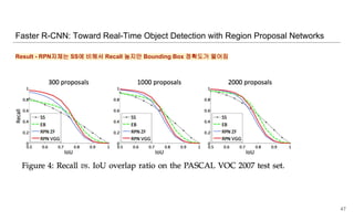 Result - RPN자체는 SS에 비해서 Recall 높지만 Bounding Box 정확도가 떨어짐
Faster R-CNN: Toward Real-Time Object Detection with Region Proposal Networks
47
 