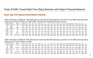 Result - 5fps 수준의 Detector (Fast R-CNN대비 10배 향상)
Faster R-CNN: Toward Real-Time Object Detection with Region Proposal Networks
48
 