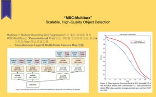 “MSC-Multibox”
Scalable, High-Quality Object Detection
57
Multibox가 Multiple Bounding Box Regression하는 좋은 방법을 제시.
MSC-MultiBox는 ‘Convolutional Prior’라는 개념을 도입하여 성능 향상★
- 기존과 Prior 개념 조금 다름
- Convolutional Layer에 Multi-Scale Feature Map 만듦
 
