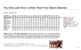 You Only Look Once: Unified, Real-Time Object Detection
Result - VOC Result
* Localization Error가 Classification Error보다 높음
* ‘Strong Spatial Constraints’ 때문 : 1그리드는 1개(혹은 2개)의 Object만을 갖음
65
YOLO는 자연스럽게
Global Context를
사용하기 때문에,
Background 등에 대한
False Positive 적어서, 기존
R-CNN과 함께 사용했을 때
mAP를 크게 상승시킬 수
있음
 