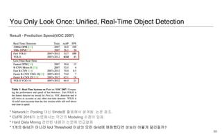 You Only Look Once: Unified, Real-Time Object Detection
Result - Prediction Speed(VOC 2007)
* Network는 Pooling 대신 Stride를 활용해서 설계됨. 논문 참조.
* CVPR 2016의 논문에서는 약간의 Modeling 수정이 있음
* Hard Data Mining 관련된 내용이 논문에 언급없음
* 1개의 Grid가 아니라 IoU Threshold 이상의 모든 Grid에 매칭했다면 성능이 어떻게 달라질까?
66
 
