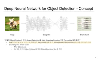 Deep Neural Network for Object Detection - Concept
‘어떻게 Classification이 아닌 Object Detection을 DNN Objective Function으로 Formulate 해야 될까?’
- Box가 여러개 일 수 있으니 좌표를 직접 Regression하지 말고, Binary Mask를 Regression하는 방향으로 아이디어!
- Bounding Box Binary Mask
- 1 for Objectness
- {0, 1}로 채워진 (d x d) Output을 통해 Object Bounding Box를 추정
7
Image Deep NN Binary Mask
000111111111000
001111111111000
001111111111100
000011111111100
001111111111110
000011111111100
 