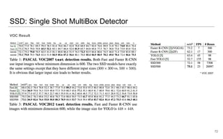SSD: Single Shot MultiBox Detector
VOC Result
72
* VOC 2007
 