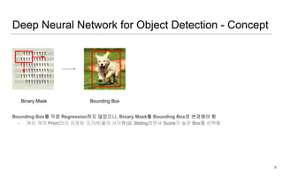 Deep Neural Network for Object Detection - Concept
Bounding Box를 직접 Regression하지 않았으니, Binary Mask를 Bounding Box로 변경해야 함
- 여러 개의 Prior(미리 지정된 크기/비율의 사각형)을 Sliding하면서 Score가 높은 Box를 선택함
8
Binary Mask
000111111111000
001111111111000
001111111111100
000011111111100
001111111111110
000011111111100
Bounding Box
 