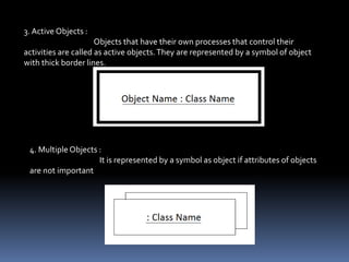 3. Active Objects :
Objects that have their own processes that control their
activities are called as active objects.They are represented by a symbol of object
with thick border lines.
4. MultipleObjects :
It is represented by a symbol as object if attributes of objects
are not important
 