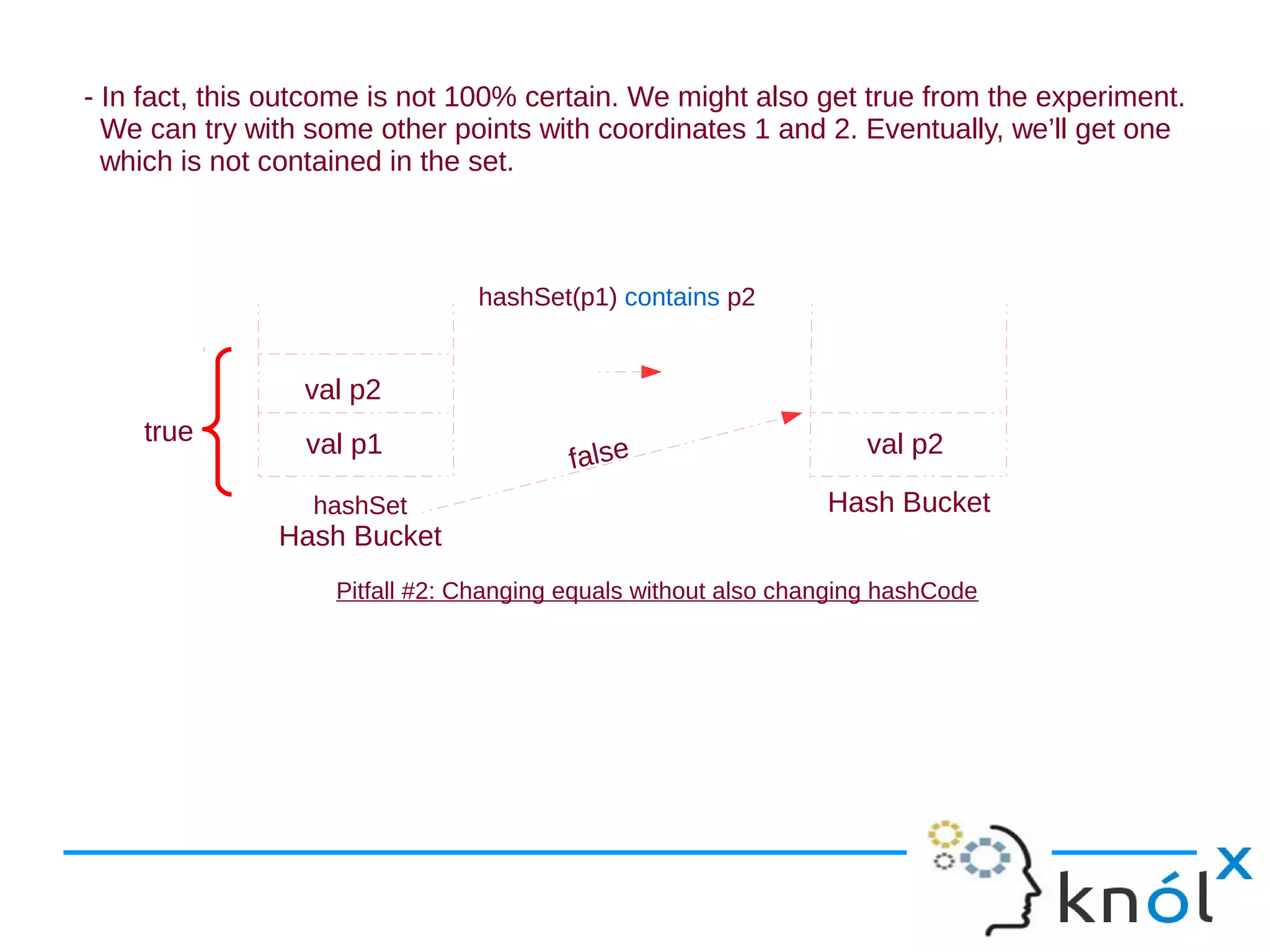 - In fact, this outcome is not 100% certain. We might also get true from the experiment.
  We can try with some other points with coordinates 1 and 2. Eventually, we’ll get one
  which is not contained in the set.



                                hashSet(p1) contains p2


                 val p2
    true         val p1                                            val p2
                                         false
                  hashSet                                       Hash Bucket
               Hash Bucket
                    Pitfall #2: Changing equals without also changing hashCode
 