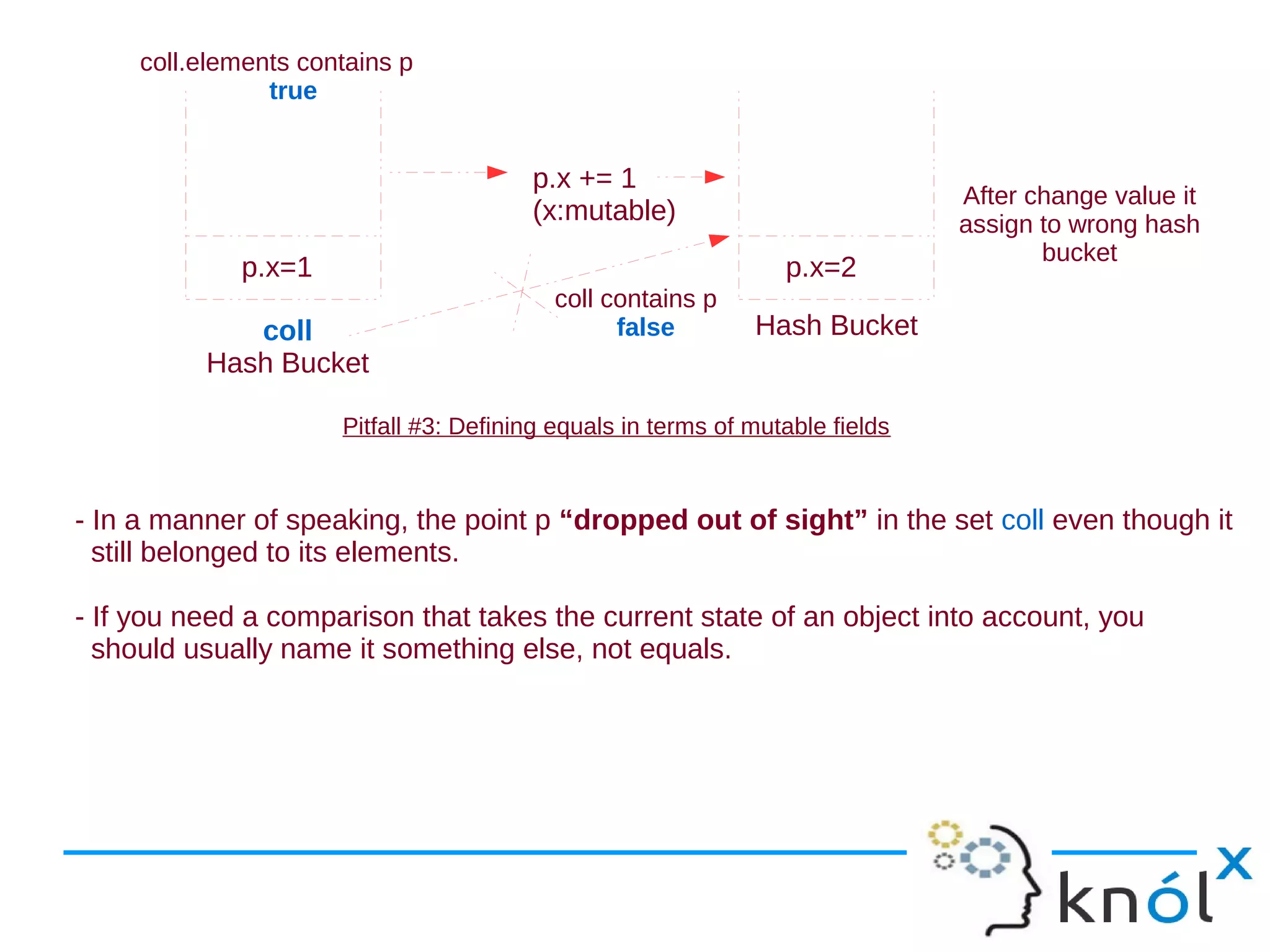 coll.elements contains p
                true


                                        p.x += 1
                                                                               After change value it
                                        (x:mutable)                            assign to wrong hash
                                                                                      bucket
             p.x=1                                               p.x=2
                                          coll contains p
             coll                               false         Hash Bucket
          Hash Bucket

                      Pitfall #3: Defining equals in terms of mutable fields


- In a manner of speaking, the point p “dropped out of sight” in the set coll even though it
  still belonged to its elements.

- If you need a comparison that takes the current state of an object into account, you
  should usually name it something else, not equals.
 