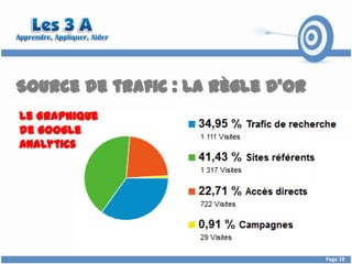 Source de trafic : La règle d’or
Le Graphique
de Google
Analytics




                                   Page 10
 