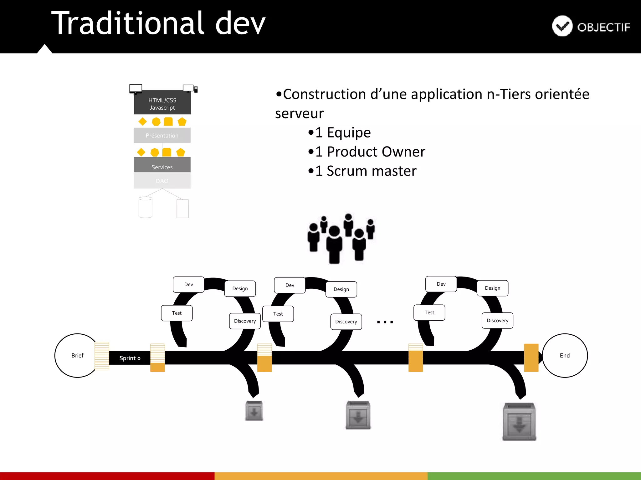 Traditional dev
Brief Sprint 0
Discovery
Design
Test
…
End
Dev
Discovery
Design
Test
Dev
Discovery
Design
Test
Dev
DAO
Services
Présentation
HTML/CSS
Javascript
•Construction d’une application n-Tiers orientée
serveur
•1 Equipe
•1 Product Owner
•1 Scrum master
 