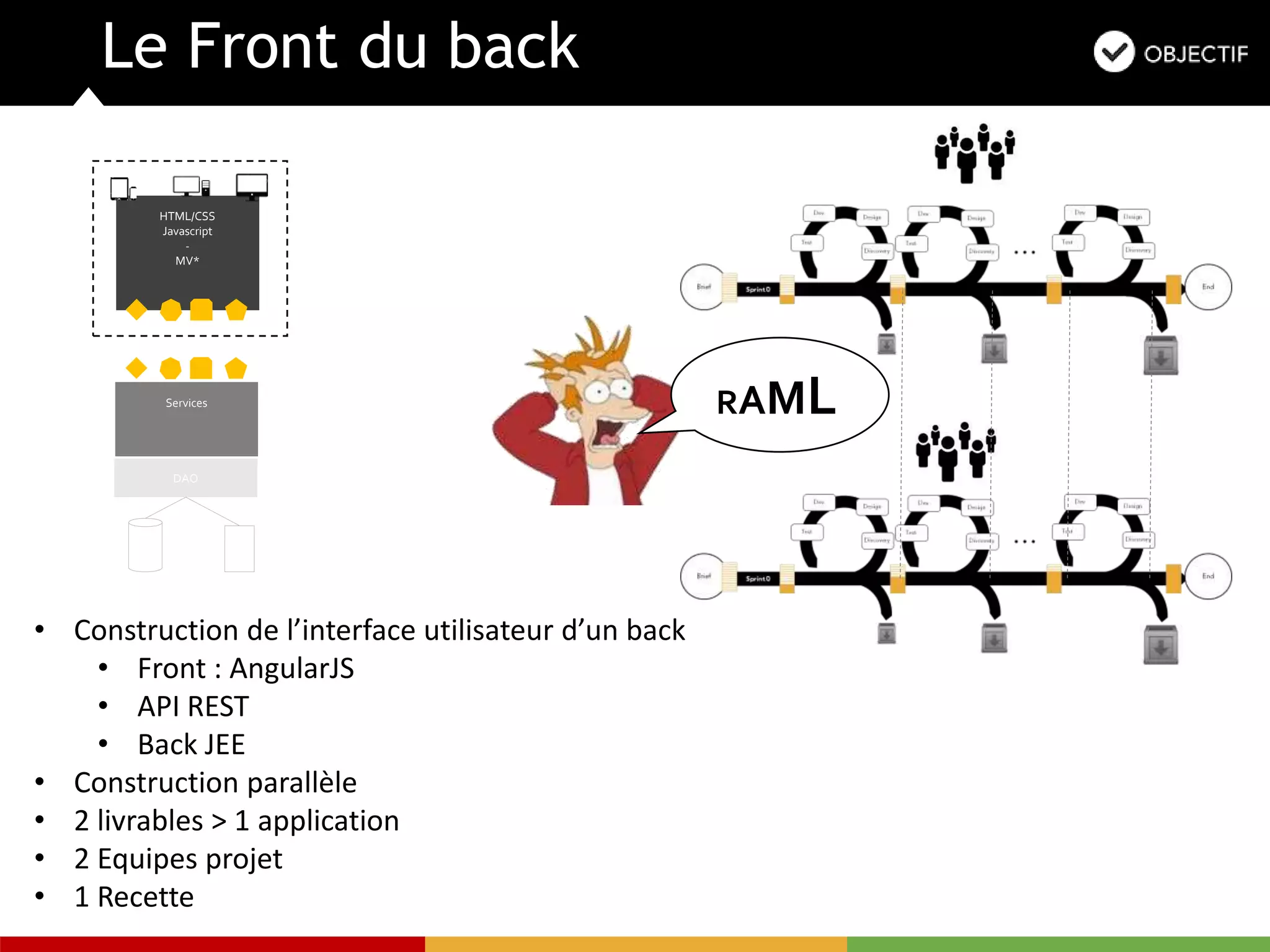 Le Front du back
• Construction de l’interface utilisateur d’un back
• Front : AngularJS
• API REST
• Back JEE
• Construction parallèle
• 2 livrables > 1 application
• 2 Equipes projet
• 1 Recette
RAML
DAO
Services
HTML/CSS
Javascript
-
MV*
 