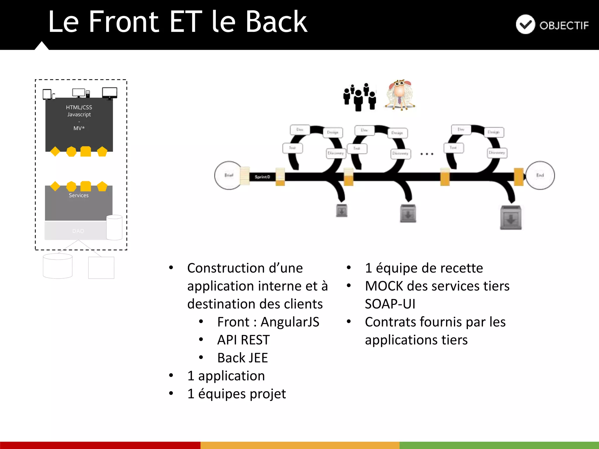 Le Front ET le Back
• Construction d’une
application interne et à
destination des clients
• Front : AngularJS
• API REST
• Back JEE
• 1 application
• 1 équipes projet
• 1 équipe de recette
• MOCK des services tiers
SOAP-UI
• Contrats fournis par les
applications tiers
DAO
Services
HTML/CSS
Javascript
-
MV*
 