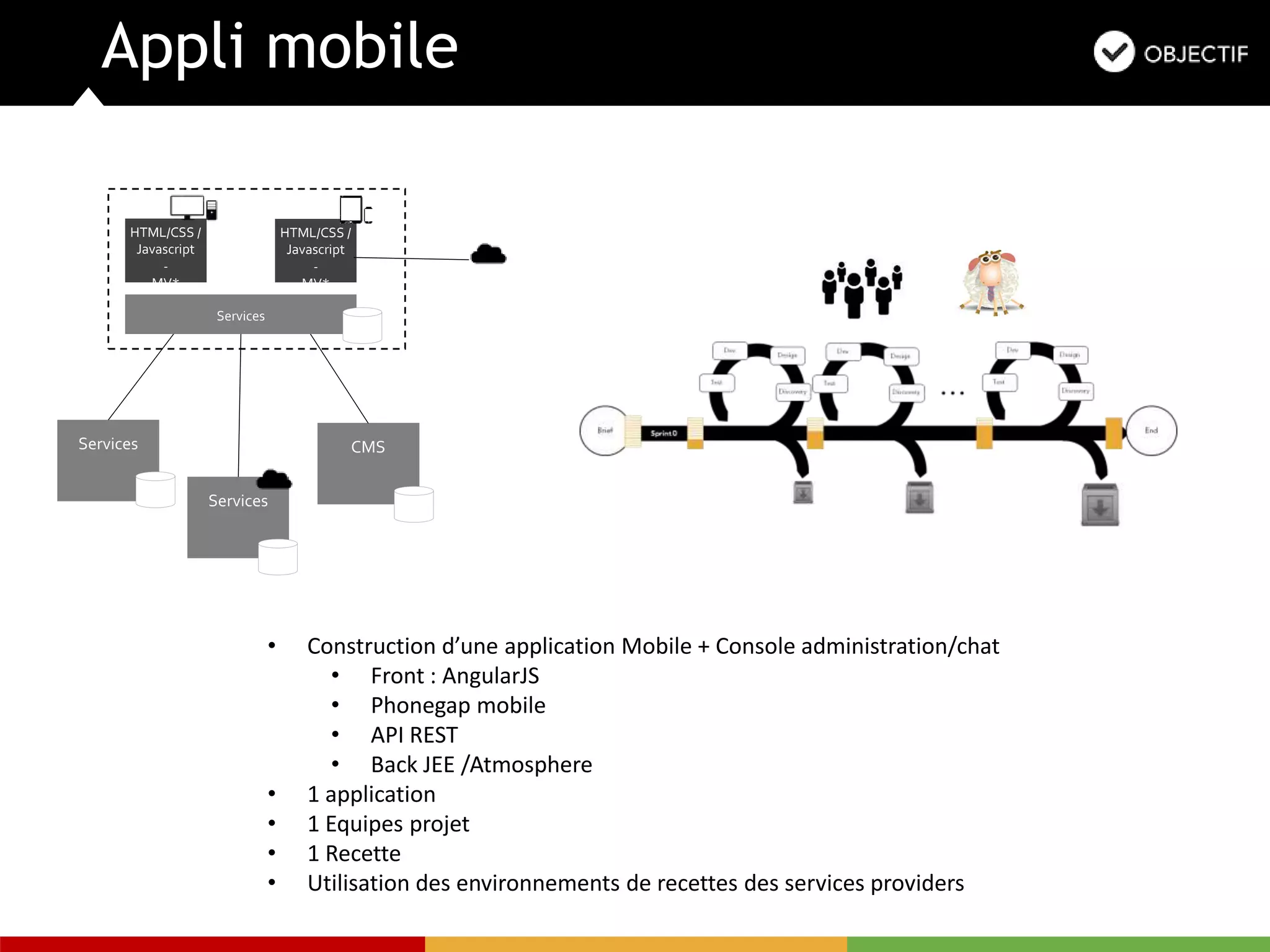 Appli mobile
Services
HTML/CSS /
Javascript
-
MV*
HTML/CSS /
Javascript
-
MV*
Services
CMS
Services
• Construction d’une application Mobile + Console administration/chat
• Front : AngularJS
• Phonegap mobile
• API REST
• Back JEE /Atmosphere
• 1 application
• 1 Equipes projet
• 1 Recette
• Utilisation des environnements de recettes des services providers
 