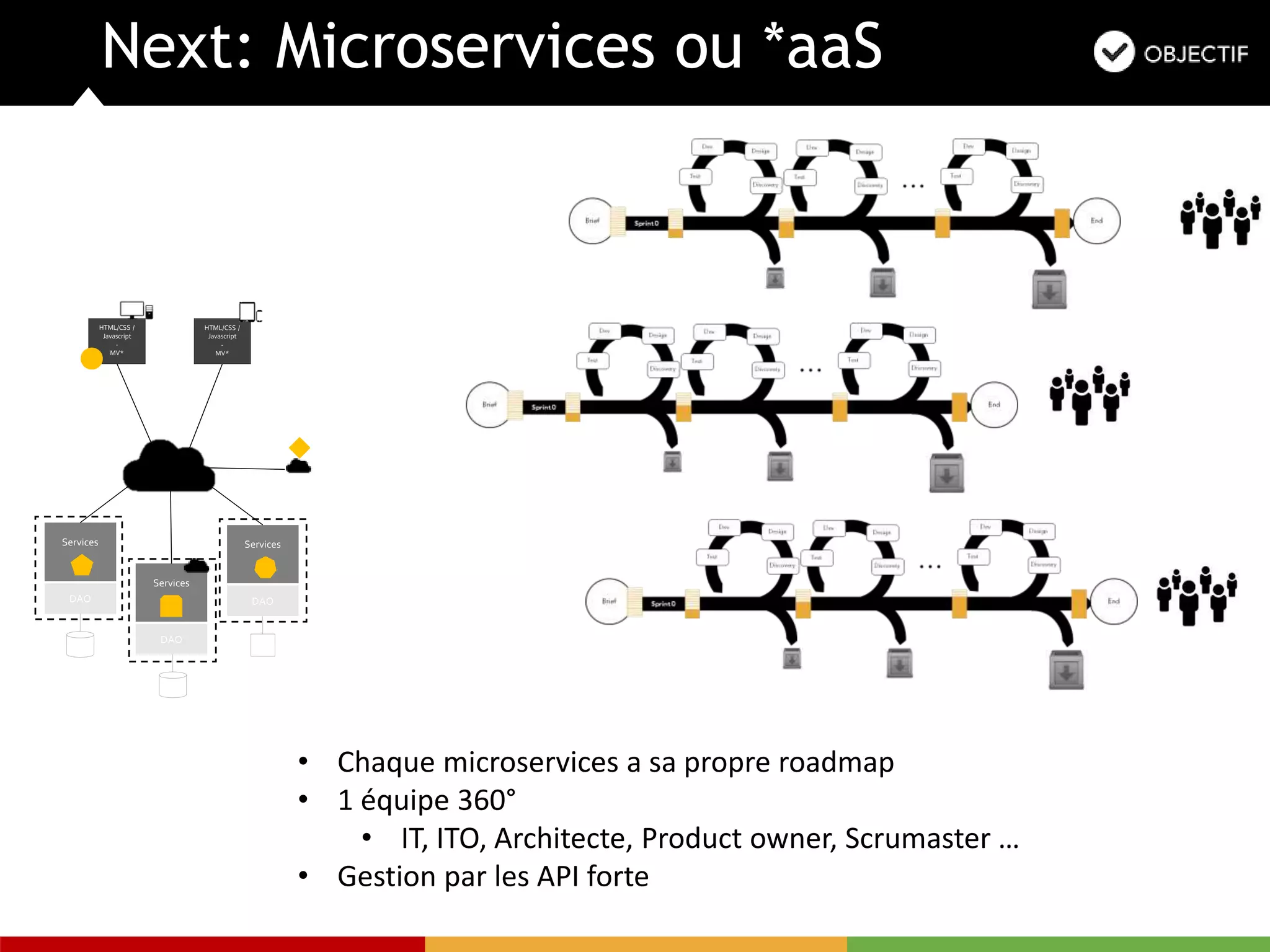 Next: Microservices ou *aaS
DAO
Services
HTML/CSS /
Javascript
-
MV*
HTML/CSS /
Javascript
-
MV*
DAO
Services
DAO
Services
• Chaque microservices a sa propre roadmap
• 1 équipe 360°
• IT, ITO, Architecte, Product owner, Scrumaster …
• Gestion par les API forte
 
