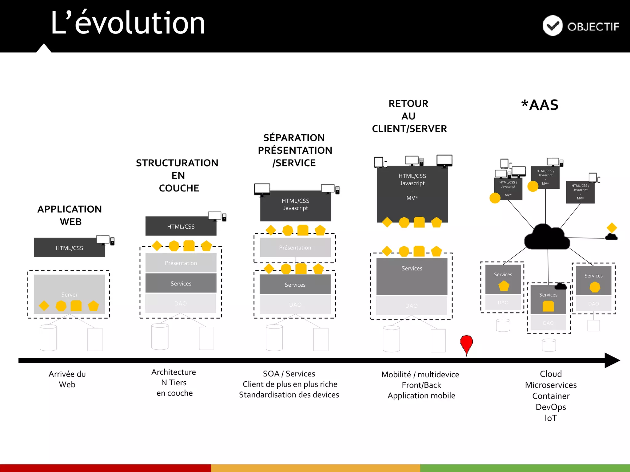L’évolution
Server
HTML/CSS
DAO
Services
Présentation
HTML/CSS
DAO
Services
Présentation
HTML/CSS
Javascript
DAO
Services
HTML/CSS
Javascript
-
MV*
DAO
Services
HTML/CSS /
Javascript
-
MV*
HTML/CSS /
Javascript
-
MV*
HTML/CSS /
Javascript
-
MV*
DAO
Services
DAO
Services
APPLICATION
WEB
STRUCTURATION
EN
COUCHE
SÉPARATION
PRÉSENTATION
/SERVICE
RETOUR
AU
CLIENT/SERVER
*AAS
Arrivée du
Web
Architecture
N Tiers
en couche
SOA / Services
Client de plus en plus riche
Standardisation des devices
Mobilité / multidevice
Front/Back
Application mobile
Cloud
Microservices
Container
DevOps
IoT
 