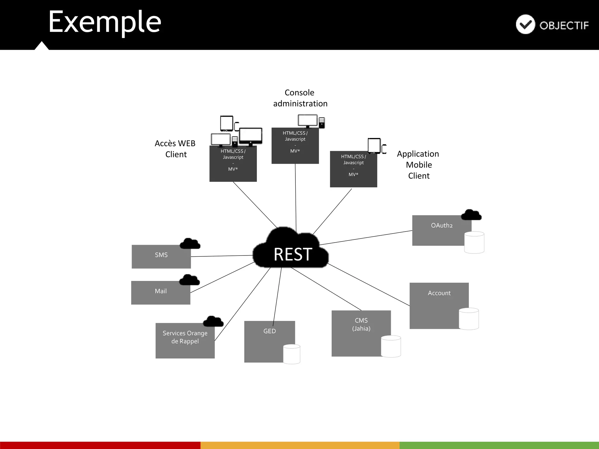 Exemple
GED
SMS
HTML/CSS /
Javascript
-
MV*
HTML/CSS /
Javascript
-
MV*
HTML/CSS /
Javascript
-
MV*
Services Orange
de Rappel
Mail
Application
Mobile
Client
OAuth2
Console
administration
Accès WEB
Client
CMS
(Jahia)
Account
REST
 