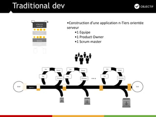 Traditional dev
Brief Sprint 0
Discovery
Design
Test
…
End
Dev
Discovery
Design
Test
Dev
Discovery
Design
Test
Dev
DAO
Services
Présentation
HTML/CSS
Javascript
•Construction d’une application n-Tiers orientée
serveur
•1 Equipe
•1 Product Owner
•1 Scrum master
 