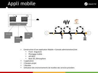Appli mobile
Services
HTML/CSS /
Javascript
-
MV*
HTML/CSS /
Javascript
-
MV*
Services
CMS
Services
• Construction d’une application Mobile + Console administration/chat
• Front : AngularJS
• Phonegap mobile
• API REST
• Back JEE /Atmosphere
• 1 application
• 1 Equipes projet
• 1 Recette
• Utilisation des environnements de recettes des services providers
 